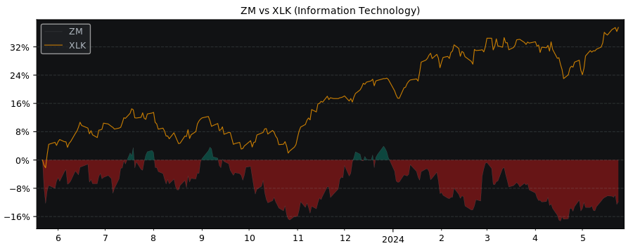 Compare Zoom Video Communications with its related Sector/Index XLK