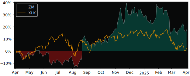 Compare Zoom Video Communications with its related Sector/Index XLK