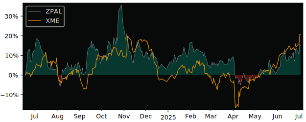 Total Return of ZKB Palladium AA CHF versus its related sector ETF XME