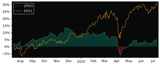 Total Return of SPDR  S&P  Global versus its related sector ETF EXS1