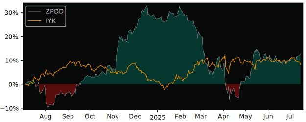 Total Return of SPDR S&P U.S. versus its related sector ETF IYK