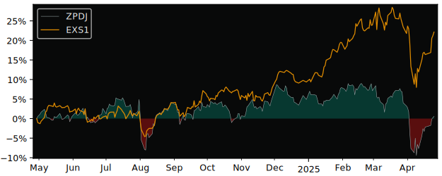 Compare SPDR MSCI Japan UCITS with its related Sector/Index DBXD