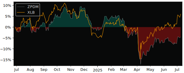 Total Return of SPDR S&P U.S. versus its related sector ETF XLB