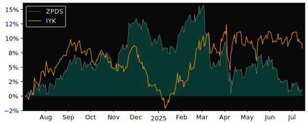 Total Return of SPDR S&P U.S. Consumer versus its related sector ETF IYK