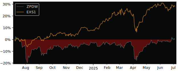 Total Return of SPDR MSCI Japan EUR versus its related sector ETF EXS1