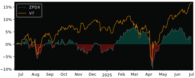 Total Return of SPDR STOXX Europe 600 versus its related sector ETF VT