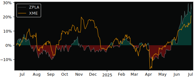 Total Return of ZKB Platinum AA CHF versus its related sector ETF XME
