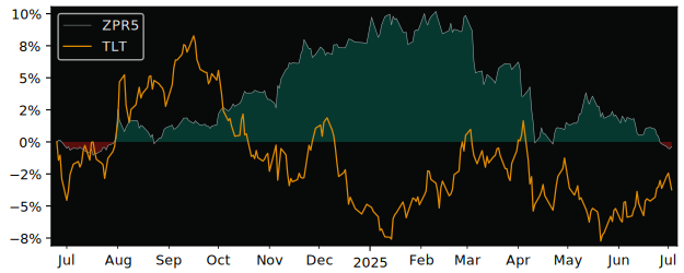 Total Return of SPDR BofA Merrill versus its related sector ETF TLT