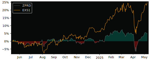 Compare overall performance (total returns) of SPDR FTSE UK All with its related sector ETF EXS1