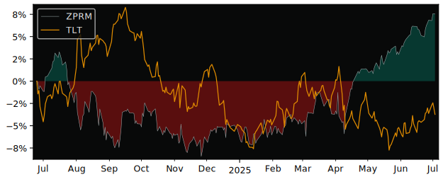 Total Return of SPDR Bloomberg 1-3 versus its related sector ETF TLT