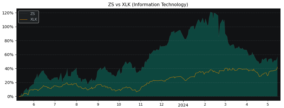 Compare Zscaler with its related Sector/Index XLK