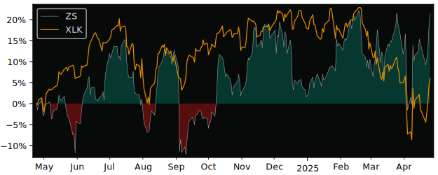 Compare Zscaler with its related Sector/Index XLK