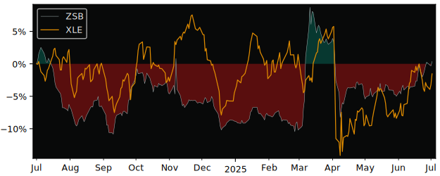 Total Return of USCF Sustainable versus its related sector ETF XLE