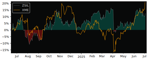 Total Return of ZKB Silver AA CHF versus its related sector ETF XME