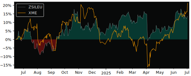 Total Return of ZKB Silver AA EUR versus its related sector ETF XME