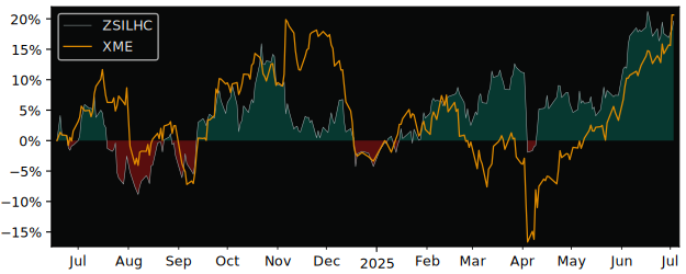 Total Return of ZKB Silver AAH CHF versus its related sector ETF XME