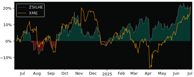 Total Return of ZKB Silver AAH EUR versus its related sector ETF XME