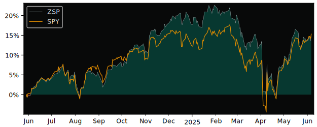 Total Return of BMO SP500 versus its related sector ETF SPY
