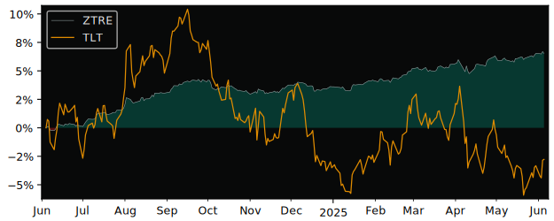 Total Return of F/m 3-Year Investment versus its related sector ETF TLT