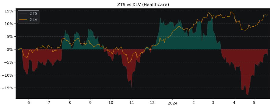 Compare Zoetis with its related Sector/Index XLV