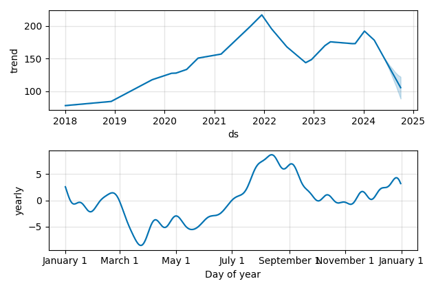 Drawdown / Underwater Chart for Zoetis (ZTS) - Stock Price & Dividends