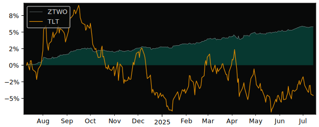 Total Return of F/m 2-Year Investment versus its related sector ETF TLT