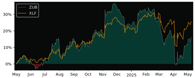 Compare overall performance (total returns) of BMO Equal Weight US with its related sector ETF XLF