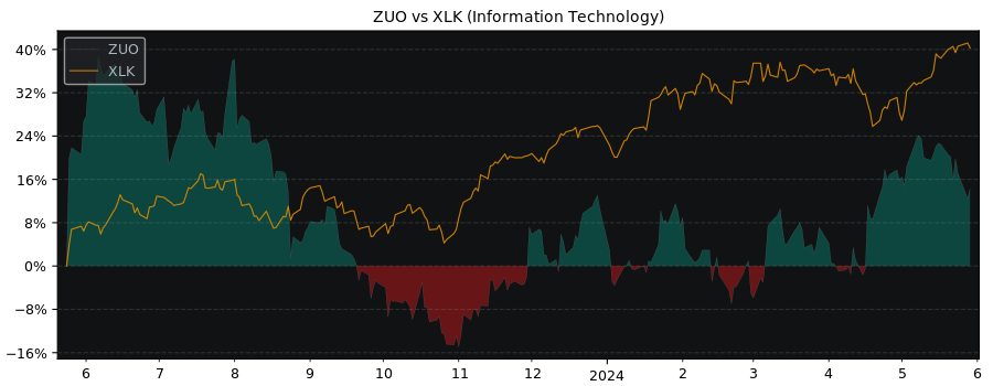 Compare Zuora with its related Sector/Index XLK