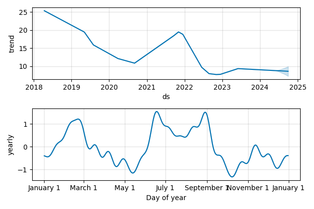 Drawdown / Underwater Chart for Zuora (ZUO) - Stock Price & Dividends