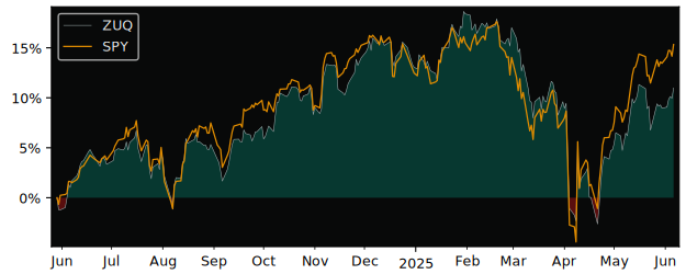 Total Return of BMO MSCI USA High versus its related sector ETF SPY