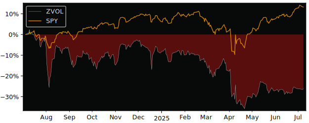 Total Return of ZVOL versus its related sector ETF SPY