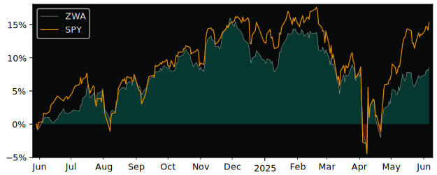 Total Return of BMO Covered Call Dow versus its related sector ETF SPY