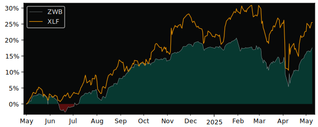 Compare overall performance (total returns) of BMO Covered Call with its related sector ETF XLF