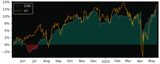 Total Return of BMO Canadian High versus its related sector ETF VT