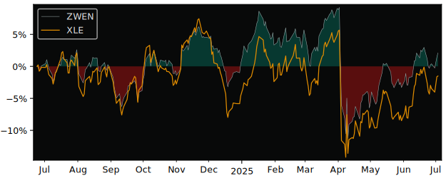 Total Return of BMO Covered Call versus its related sector ETF XLE