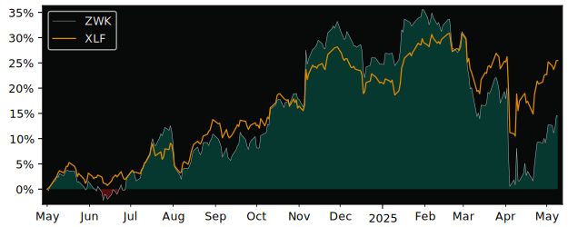 Compare overall performance (total returns) of BMO Covered Call US with its related sector ETF XLF