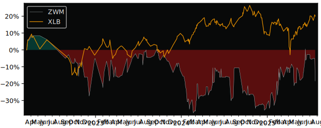 Total Return of Zwahlen et Mayr versus its related sector ETF XLB