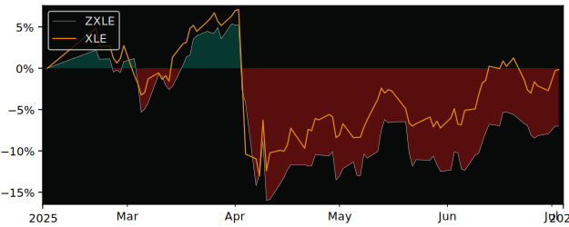 Total Return of BMO SPDR Energy Sector versus its related sector ETF XLE