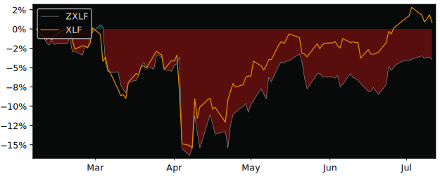 Total Return of BMO SPDR Financials versus its related sector ETF XLF