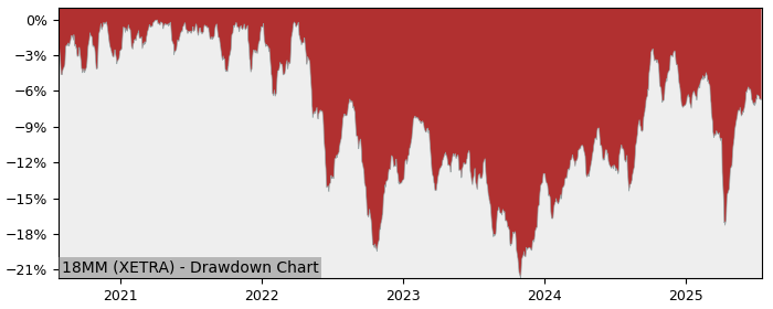 5 Year Drawdown / Underwater Chart for (18MM) Amundi Index MSCI - Performance 4.3% in 12m
