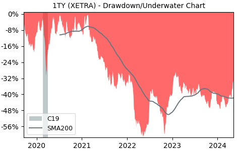 Drawdown / Underwater Chart for Prosus N.V (1TY) - Stock Price & Dividends