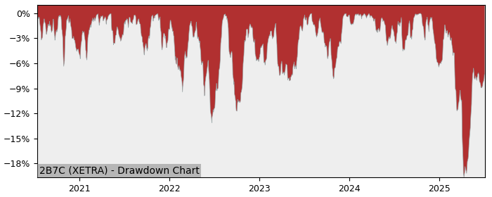 5 Year Drawdown / Underwater Chart for (2B7C) iShares SP500 - Performance 15.1% in 12m