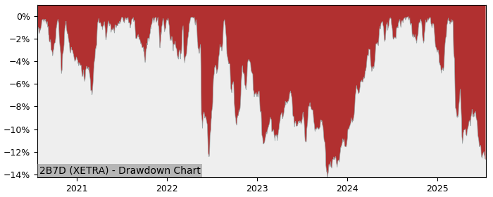 5 Year Drawdown / Underwater Chart for (2B7D) iShares SP500 Consumer - Performance 2.1% in 12m