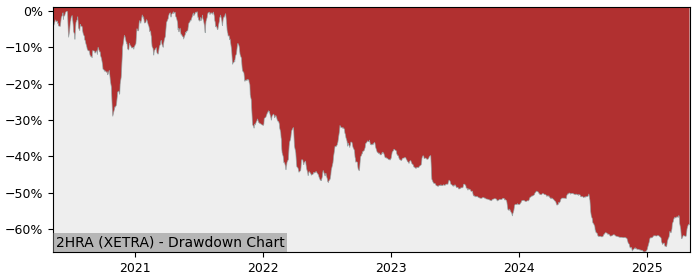5 Year Drawdown / Underwater Chart for (2HRA) H&R GmbH & Co. KGaA - Performance -17.2% in 12m