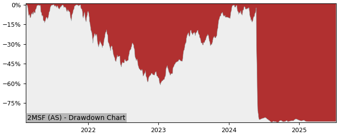 5 Year Drawdown / Underwater Chart for (2MSF) Leverage Shares 2x - Performance -5.6% in 12m