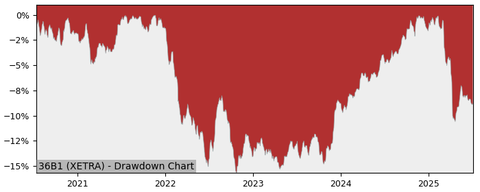 5 Year Drawdown / Underwater Chart for (36B1) iShares J.P. Morgan - Performance 0.9% in 12m
