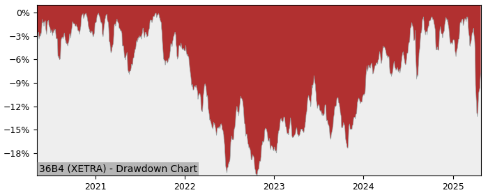 5 Year Drawdown / Underwater Chart for (36B4) iShares MSCI Japan SRI - Performance 4.2% in 12m