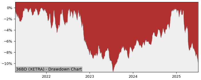 5 Year Drawdown / Underwater Chart for (36BD) iShares Development - Performance -2.7% in 12m