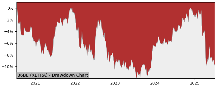 5 Year Drawdown / Underwater Chart for (36BE) iShares Bond ESG - Performance -2.4% in 12m