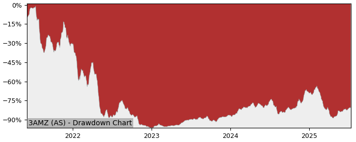 5 Year Drawdown / Underwater Chart for (3AMZ) Leverage Shares 3x - Performance -15.1% in 12m
